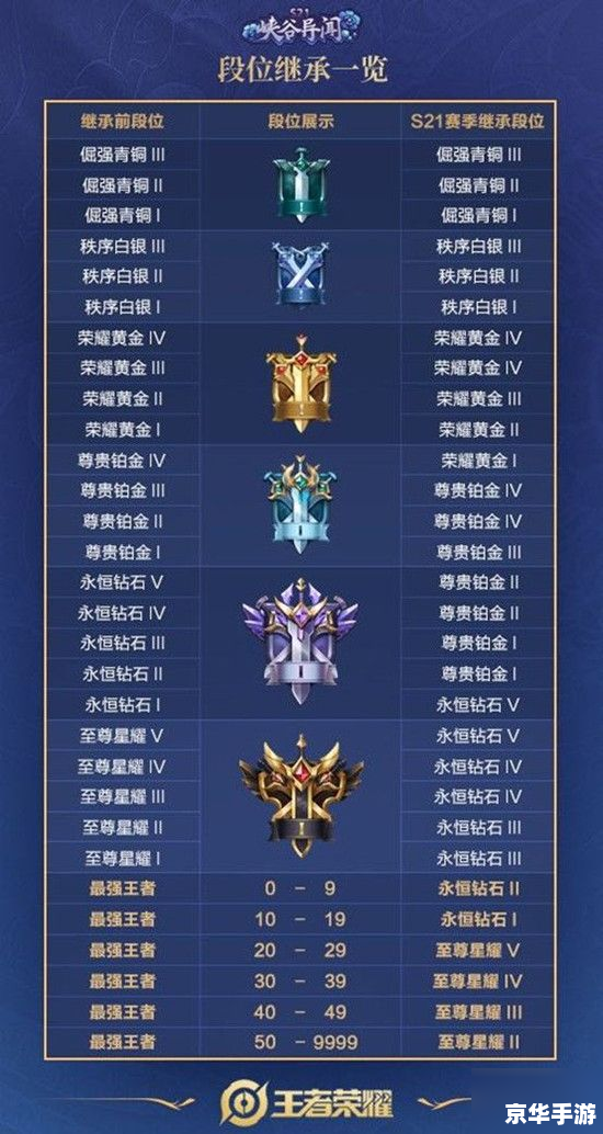 王者荣耀段位继承规则解析 王者荣耀段位继承规则解析