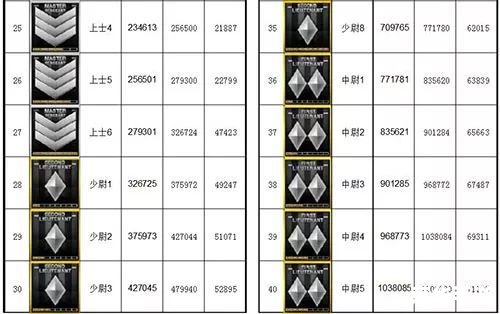 穿越火线军衔制度解析 穿越火线军衔制度解析