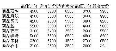 梦幻西游跑商价格分析 梦幻西游跑商价格分析