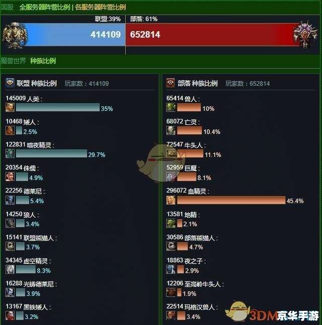 魔兽世界服务器人数探究 魔兽世界服务器人数探究
