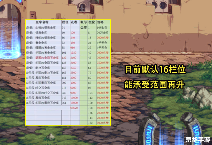 DNF账号金库升级价格表分析 DNF账号金库升级价格表分析