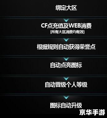 穿越火线怎么点亮图标? 穿越火线怎么点亮图标?