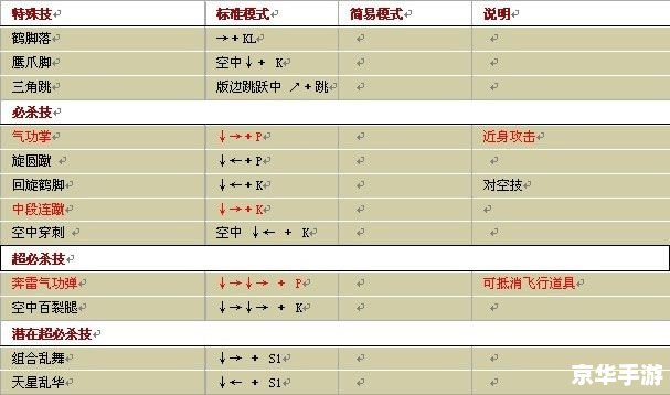 【拳皇96出招表】游戏分析与详解
