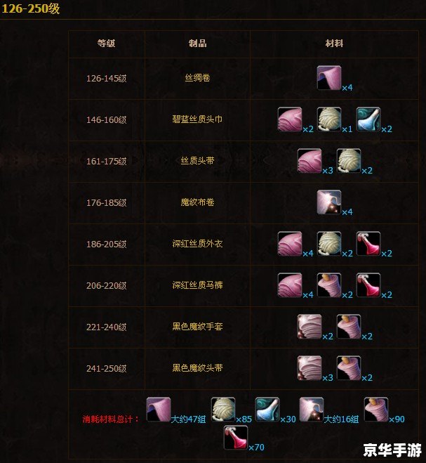 裁缝1 600攻略 【裁缝1-600攻略】从入门到精通,打造顶级裁缝大师 裁缝1 600攻略 【裁缝1-600攻略】从入门到精通,打造顶级裁缝大师
