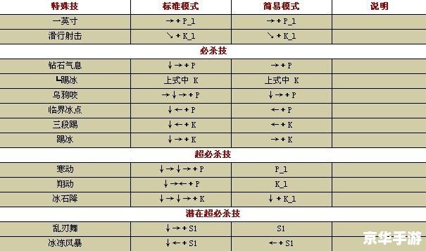 拳皇2005出招表 【拳皇2005】出招表解析与游戏探讨 拳皇2005出招表 【拳皇2005】出招表解析与游戏探讨