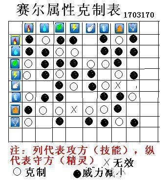 赛尔号属性相克表: 赛尔号属性相克表: