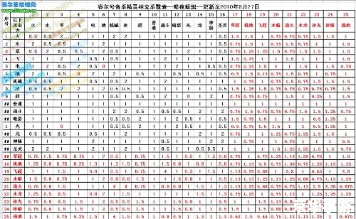 赛尔号属性相克表: 赛尔号属性相克表: