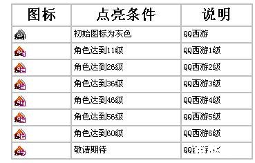 QQ西游图标设计及游戏相关内容分析 QQ西游图标设计及游戏相关内容分析
