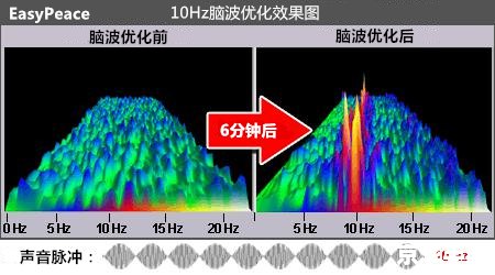 阿尔法脑波音乐的使用方法及其效果