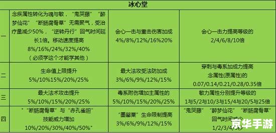 天下3冰心技能加点 天下3冰心技能加点