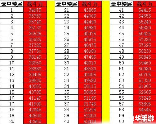 【七雄争霸云中重楼战力表】游戏分析 【七雄争霸云中重楼战力表】游戏分析