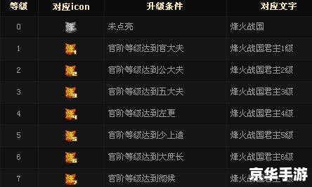 烽火战国官阶礼包全解析 烽火战国官阶礼包全解析