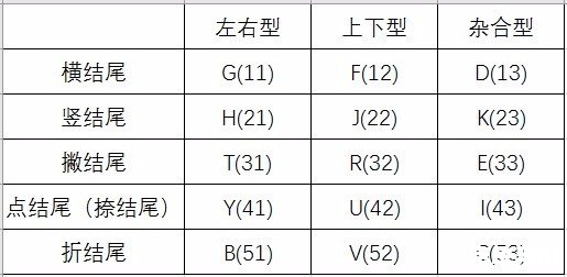 五笔打字法的使用方法 五笔打字法的使用方法