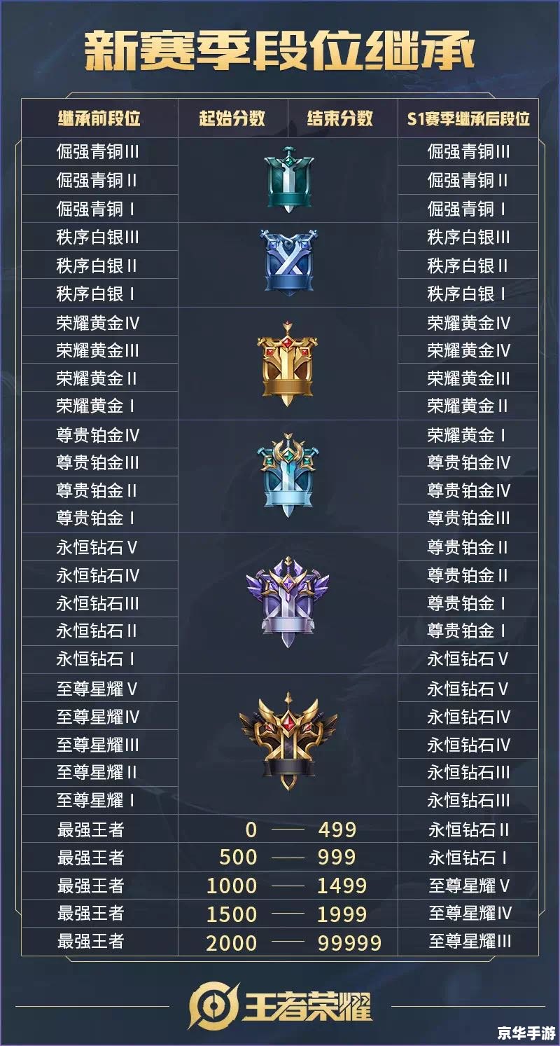 王者荣耀段位继承规则 王者荣耀:段位继承规则详解 王者荣耀段位继承规则 王者荣耀:段位继承规则详解