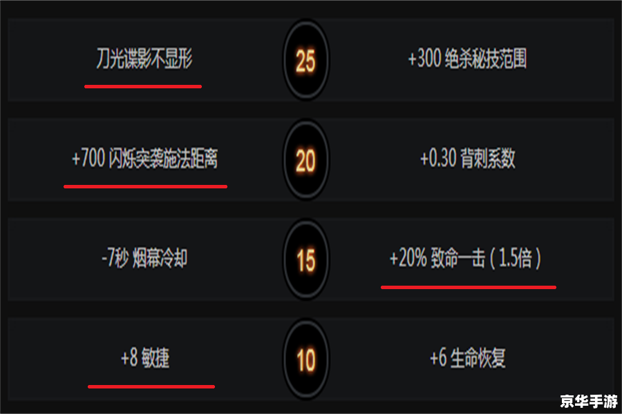 **Dota隐形刺客出装策略**