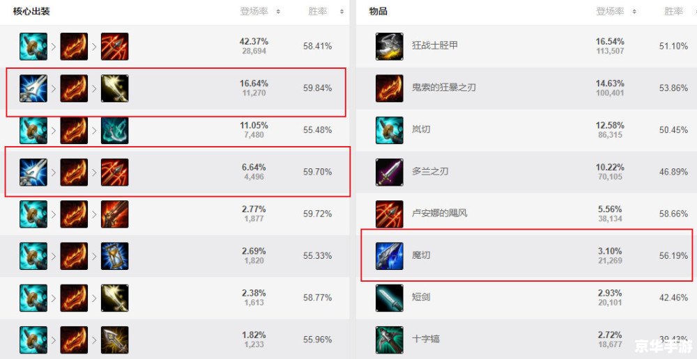 **英雄联盟众星之子出装策略**