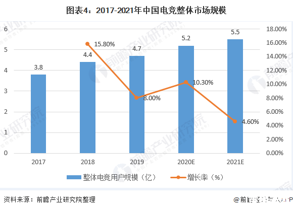 中国电竞用户规模达4.84亿人 中国电竞市场蓬勃发展,用户规模突破4.84亿 中国电竞用户规模达4.84亿人 中国电竞市场蓬勃发展,用户规模突破4.84亿