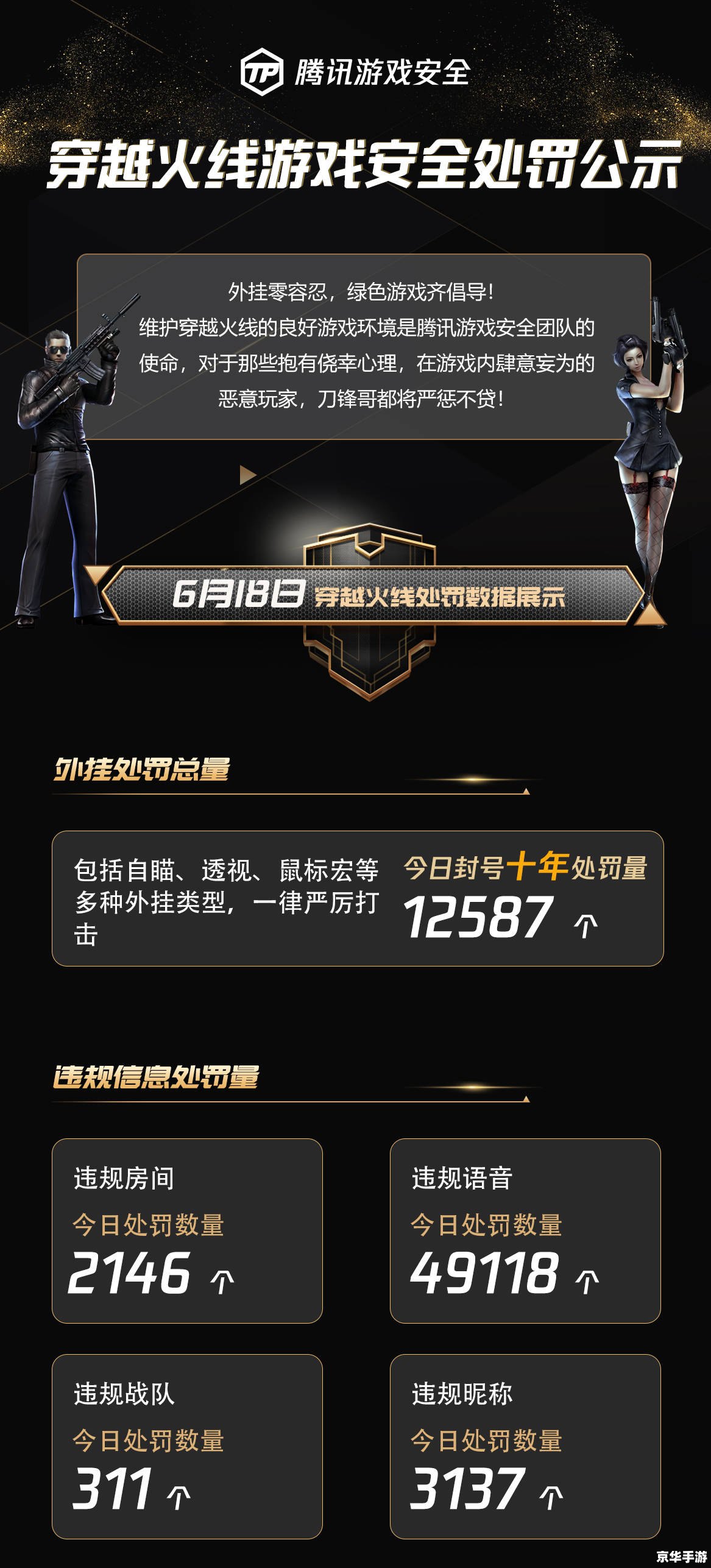 最新cfbug 穿越火线最新漏洞：游戏平衡岌岌可危