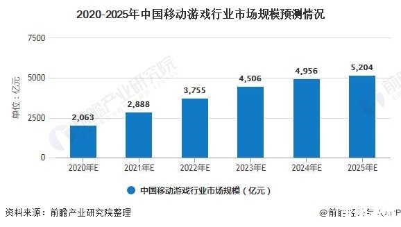 手机游戏资讯 手机游戏市场现状与未来趋势分析