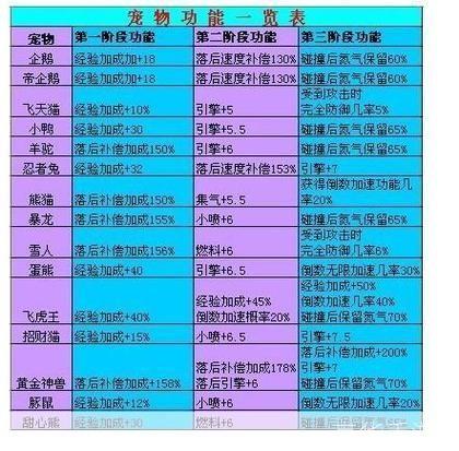 qq飞车宠物经验卡:QQ飞车宠物经验卡:提升宠物等级,加速游戏进程