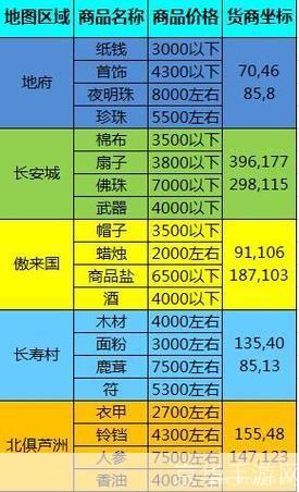 梦幻西游跑商全攻略：成为顶尖商人的秘诀！
