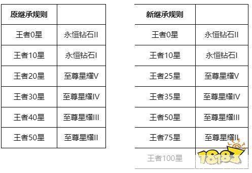 王者荣耀段位继承表:王者荣耀段位继承表详解:新赛季如何顺利晋升