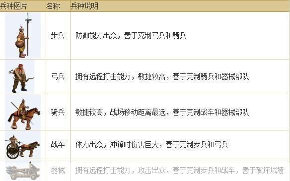 七雄争霸兵种相克表:七雄争霸:兵种相克全解析