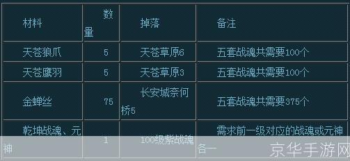 神仙道110级装备材料全解析