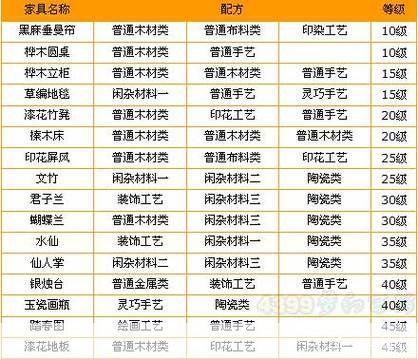 梦幻西游:家具图纸配方全解析