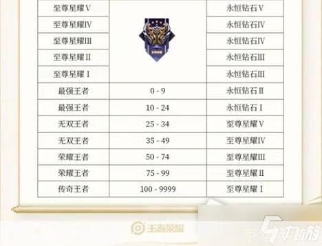 王者荣耀段位继承规则:王者荣耀段位继承规则详解