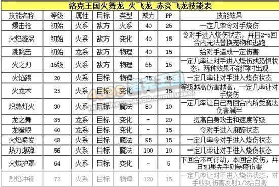 洛克王国赤炎飞龙技能石:洛克王国赤炎飞龙技能石深度解析