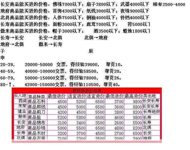 梦幻跑商价格表:梦幻跑商价格指南:掌握市场波动,赚取丰厚利润