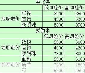 梦幻跑商价格表:梦幻跑商价格指南：掌握市场波动，赚取丰厚利润