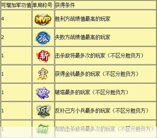 梦三国军功获取攻略