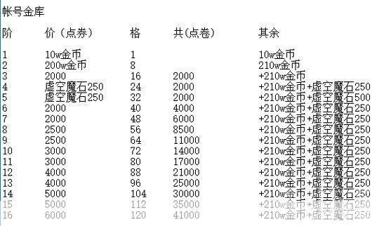 dnf仓库升级价格:DNF仓库升级价格分析:玩家必备的投资指南
