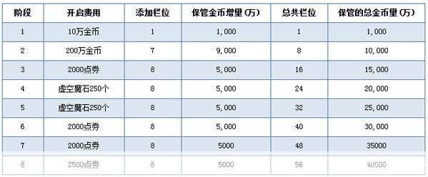 dnf仓库升级价格:DNF仓库升级价格分析:玩家必备的投资指南