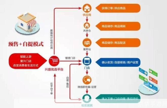 详细步骤指南:如何安装和使用兴盛优选购物平台