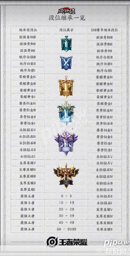 王者荣耀S19段位继承:新赛季,新挑战