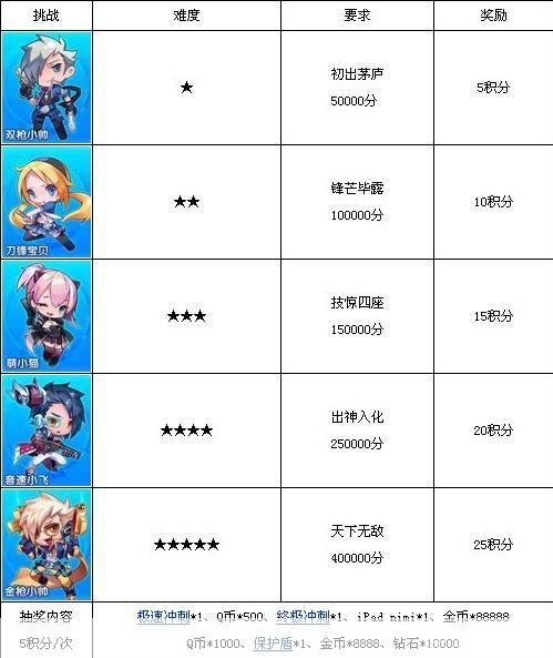 天天酷跑积分:天天酷跑积分大揭秘:如何成为酷跑高手