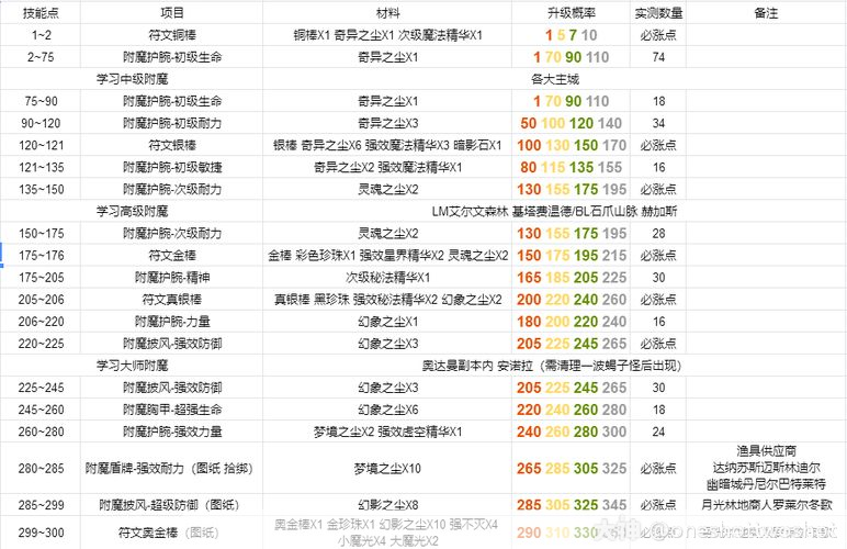 魔兽世界附魔图纸深度解析