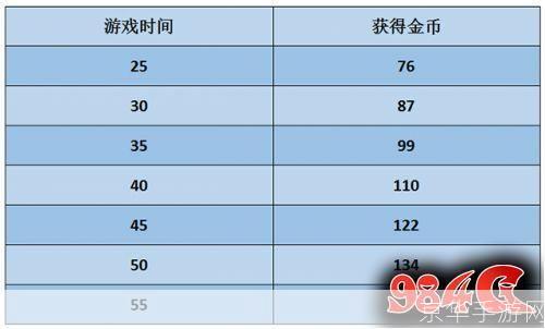 LOL金币攻略:快速刷取金币,成为游戏中的富豪!
