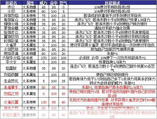 赛尔号朱雀技能表:赛尔号朱雀技能全解析