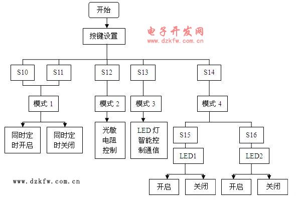 单片机编程软件的使用方法