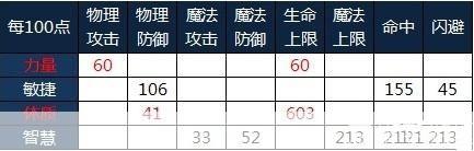 诺亚传说剑武士加点:诺亚传说剑武士加点攻略：打造无敌剑侠之路