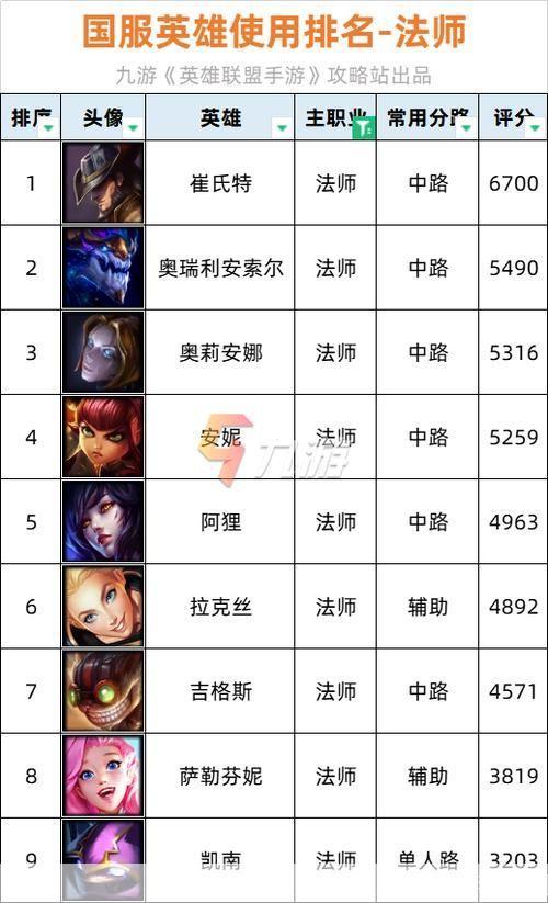 英雄联盟法师哪个好:英雄联盟法师角色全解析:谁才是最强法师?