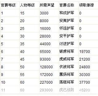 QQ三国官爵任务全解析