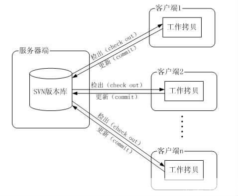 svn怎么用: SVN使用教程:从入门到精通