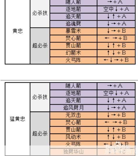 三国战纪2群雄争霸:全武将出招表大揭秘