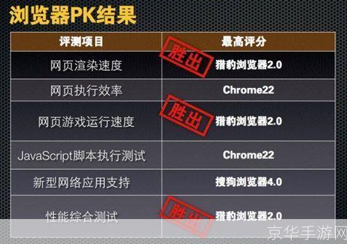 探索速度之王:哪个浏览器最快?