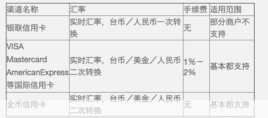汇率转换器的使用方法